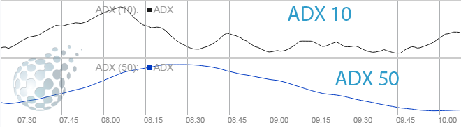 ADX 10 и 50